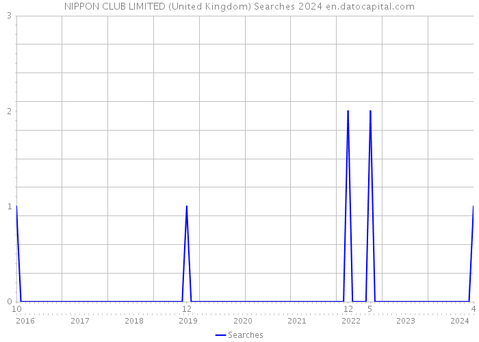 NIPPON CLUB LIMITED (United Kingdom) Searches 2024 