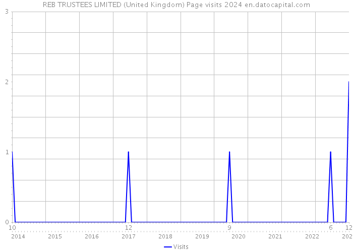 REB TRUSTEES LIMITED (United Kingdom) Page visits 2024 