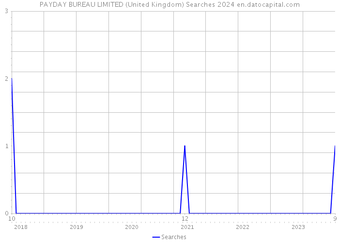 PAYDAY BUREAU LIMITED (United Kingdom) Searches 2024 