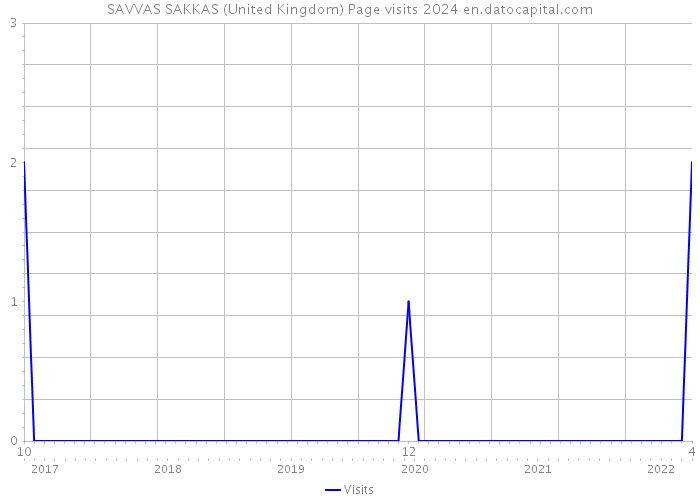 SAVVAS SAKKAS (United Kingdom) Page visits 2024 