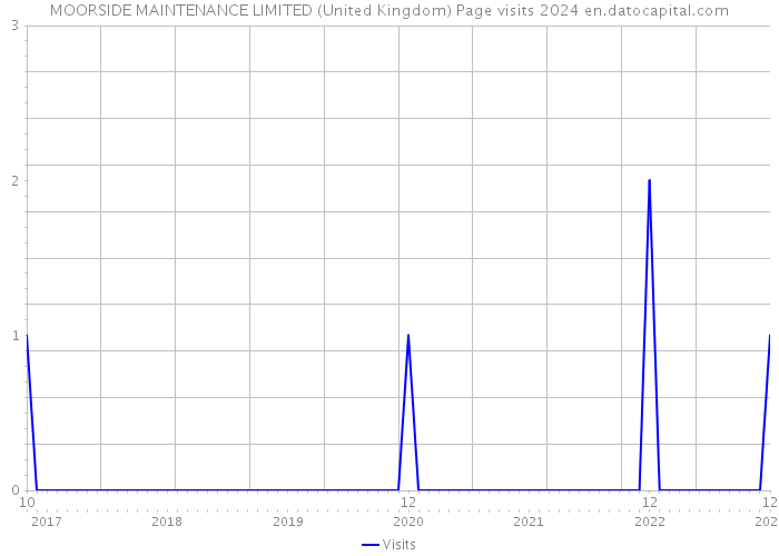 MOORSIDE MAINTENANCE LIMITED (United Kingdom) Page visits 2024 
