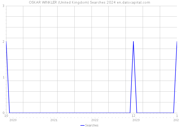 OSKAR WINKLER (United Kingdom) Searches 2024 