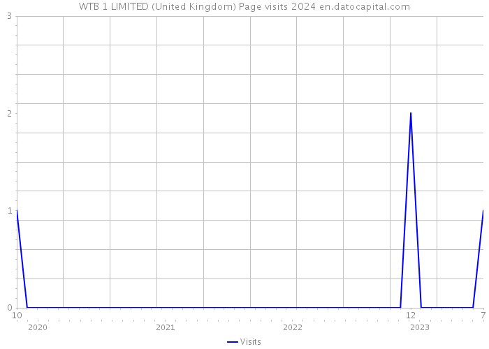 WTB 1 LIMITED (United Kingdom) Page visits 2024 