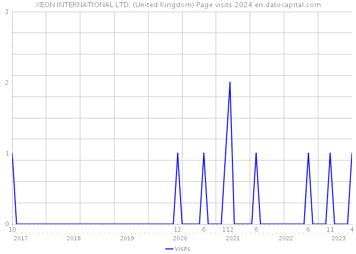 XEON INTERNATIONAL LTD. (United Kingdom) Page visits 2024 