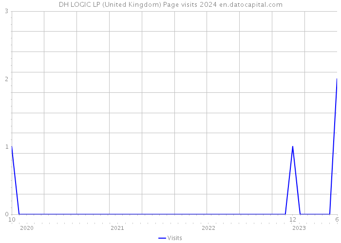 DH LOGIC LP (United Kingdom) Page visits 2024 