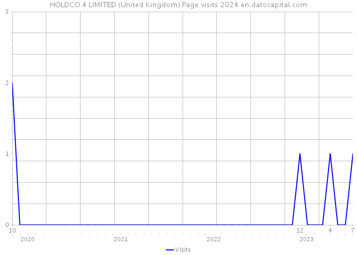 HOLDCO 4 LIMITED (United Kingdom) Page visits 2024 