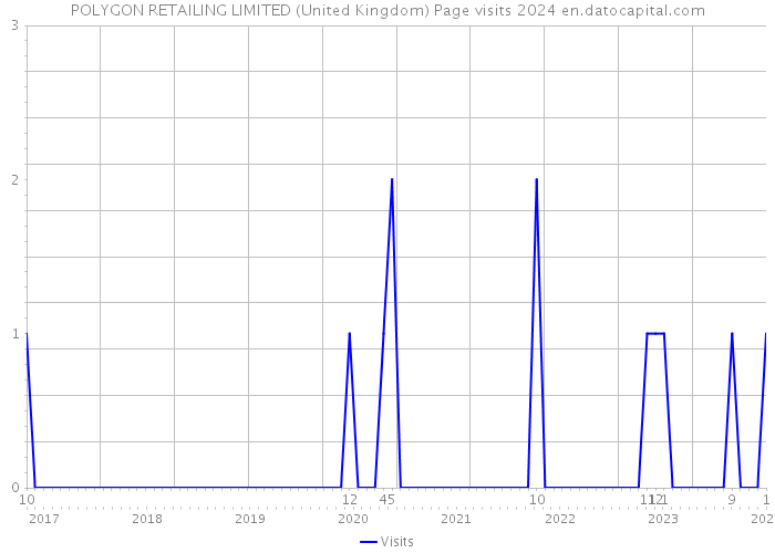 POLYGON RETAILING LIMITED (United Kingdom) Page visits 2024 