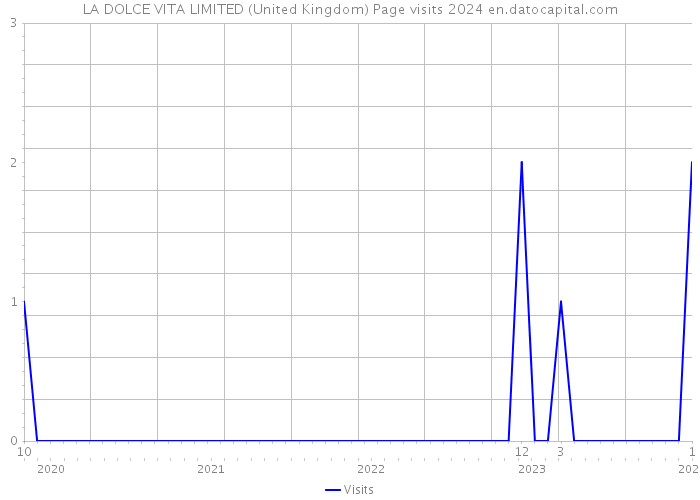 LA DOLCE VITA LIMITED (United Kingdom) Page visits 2024 