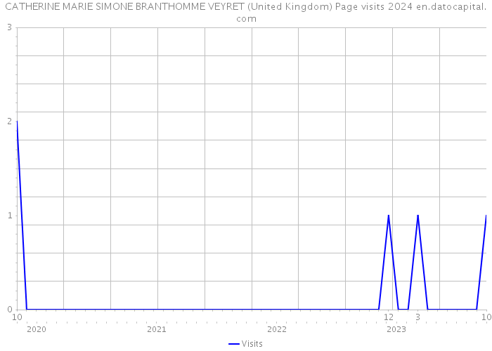 CATHERINE MARIE SIMONE BRANTHOMME VEYRET (United Kingdom) Page visits 2024 
