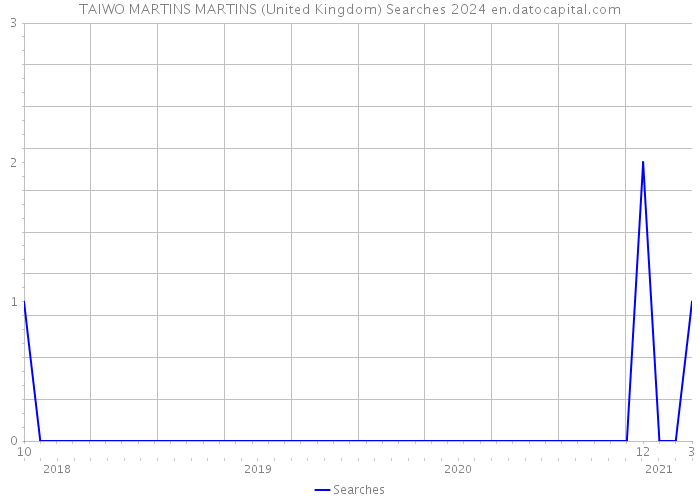 TAIWO MARTINS MARTINS (United Kingdom) Searches 2024 