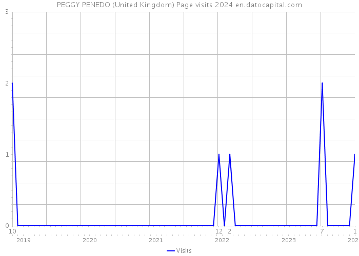 PEGGY PENEDO (United Kingdom) Page visits 2024 