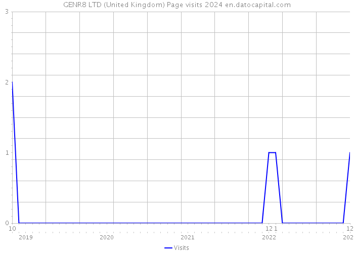 GENR8 LTD (United Kingdom) Page visits 2024 