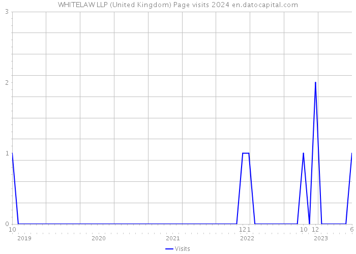 WHITELAW LLP (United Kingdom) Page visits 2024 