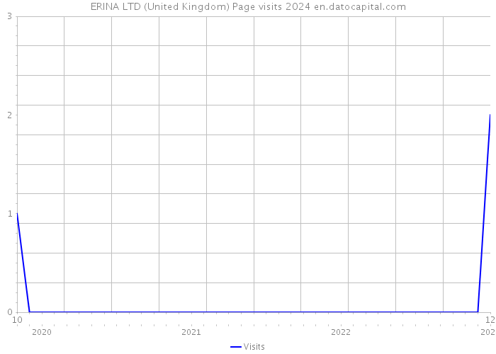 ERINA LTD (United Kingdom) Page visits 2024 