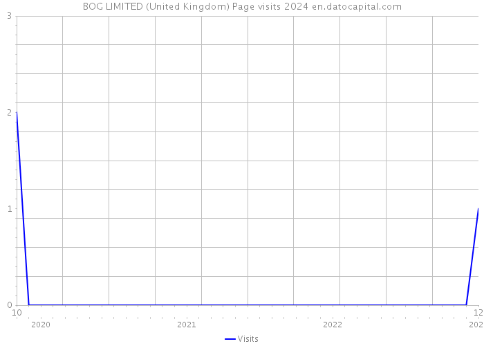 BOG LIMITED (United Kingdom) Page visits 2024 