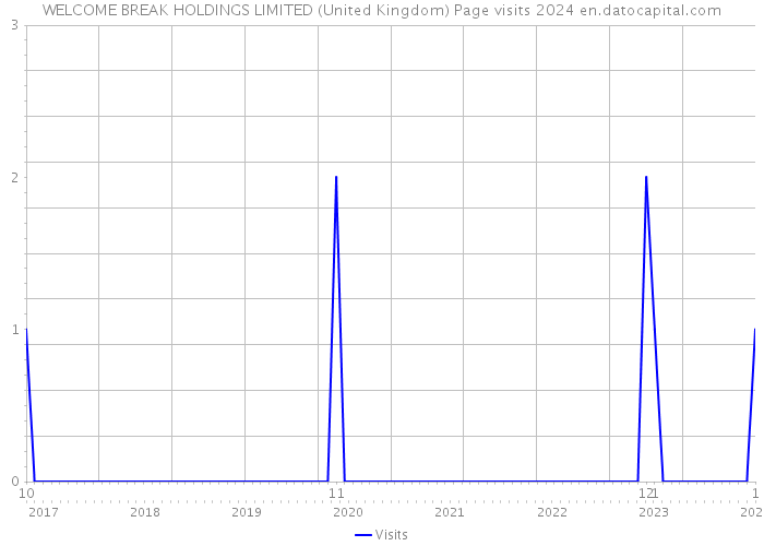 WELCOME BREAK HOLDINGS LIMITED (United Kingdom) Page visits 2024 