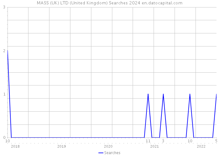 MASS (UK) LTD (United Kingdom) Searches 2024 