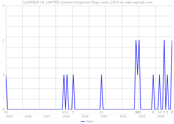 CLARINDA UK LIMITED (United Kingdom) Page visits 2024 
