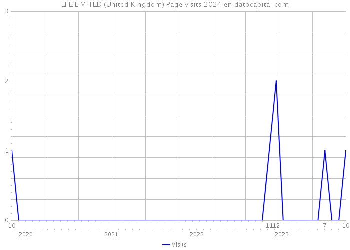 LFE LIMITED (United Kingdom) Page visits 2024 