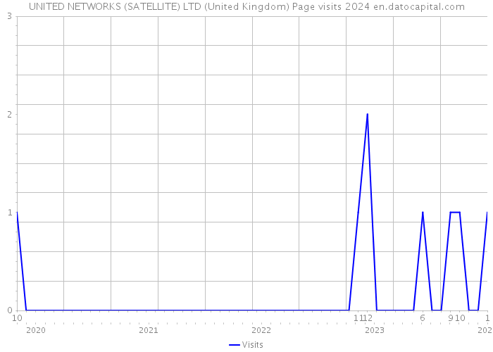 UNITED NETWORKS (SATELLITE) LTD (United Kingdom) Page visits 2024 