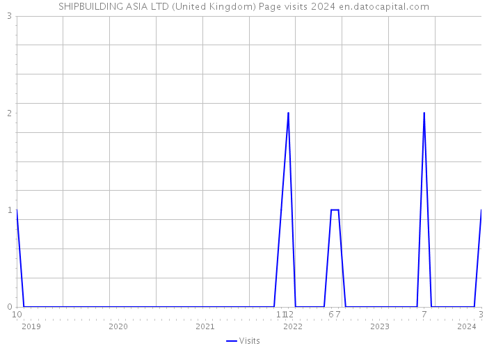 SHIPBUILDING ASIA LTD (United Kingdom) Page visits 2024 