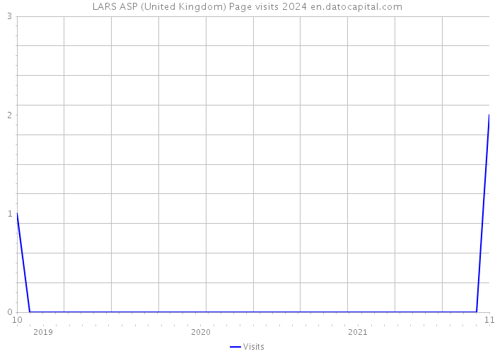 LARS ASP (United Kingdom) Page visits 2024 