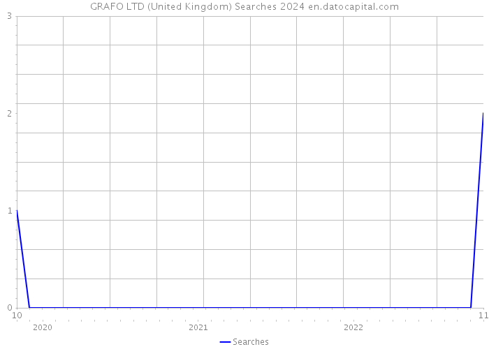 GRAFO LTD (United Kingdom) Searches 2024 