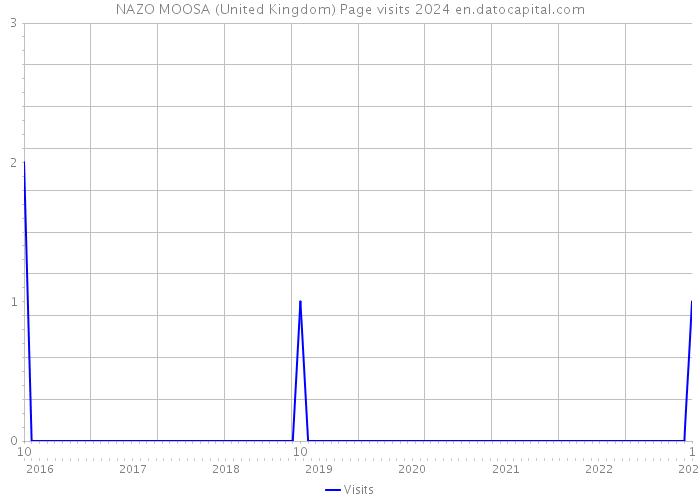 NAZO MOOSA (United Kingdom) Page visits 2024 