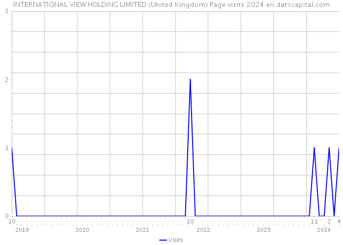 INTERNATIONAL VIEW HOLDING LIMITED (United Kingdom) Page visits 2024 