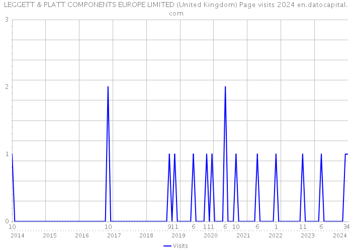 LEGGETT & PLATT COMPONENTS EUROPE LIMITED (United Kingdom) Page visits 2024 