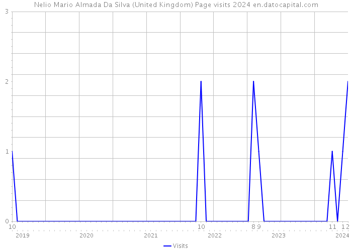 Nelio Mario Almada Da Silva (United Kingdom) Page visits 2024 