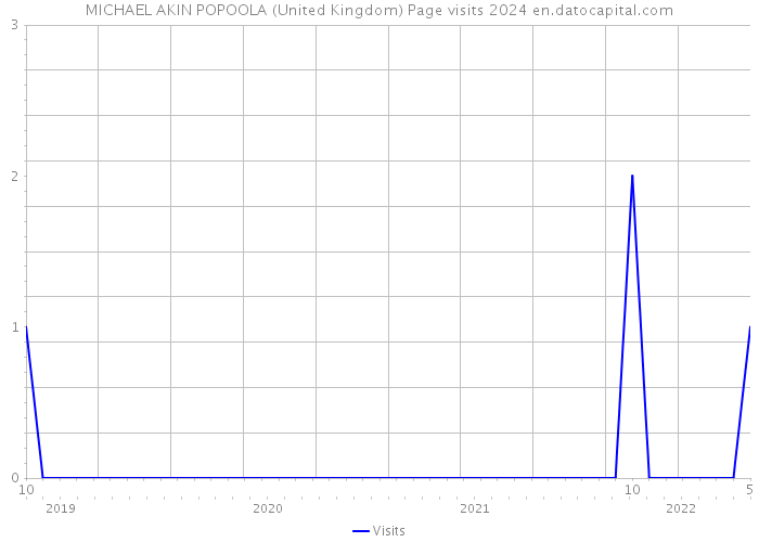 MICHAEL AKIN POPOOLA (United Kingdom) Page visits 2024 