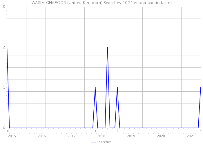 WASIM GHAFOOR (United Kingdom) Searches 2024 