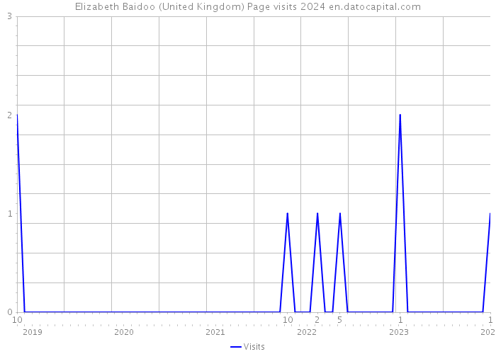 Elizabeth Baidoo (United Kingdom) Page visits 2024 