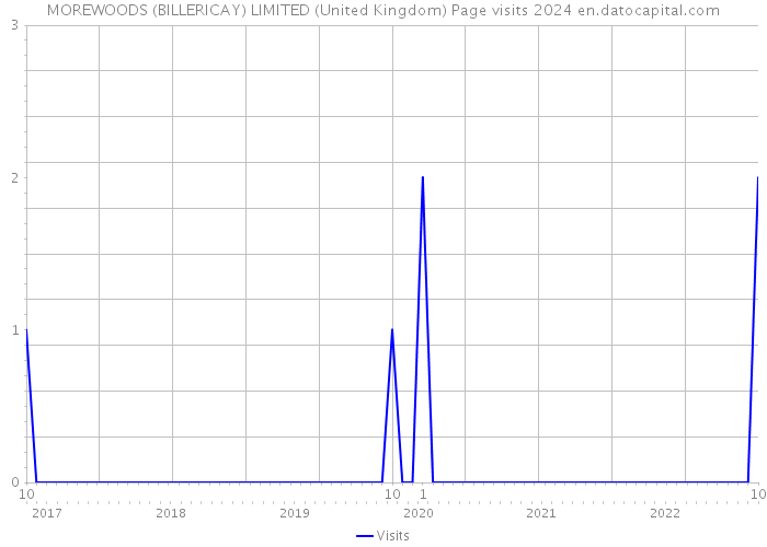 MOREWOODS (BILLERICAY) LIMITED (United Kingdom) Page visits 2024 