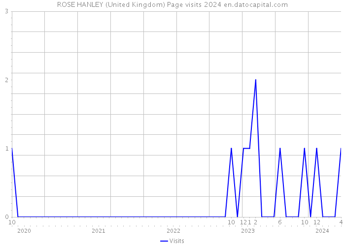 ROSE HANLEY (United Kingdom) Page visits 2024 