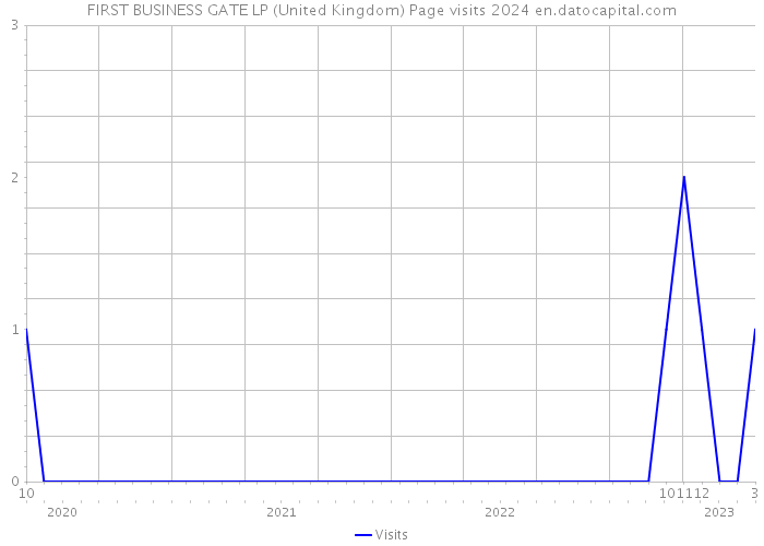 FIRST BUSINESS GATE LP (United Kingdom) Page visits 2024 