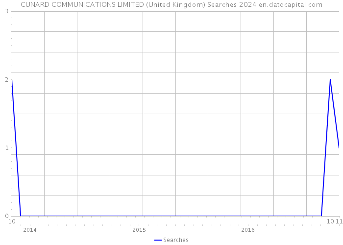 CUNARD COMMUNICATIONS LIMITED (United Kingdom) Searches 2024 
