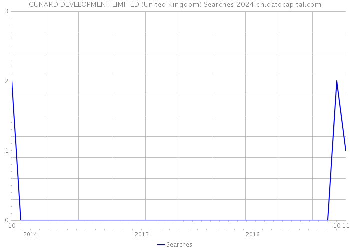 CUNARD DEVELOPMENT LIMITED (United Kingdom) Searches 2024 