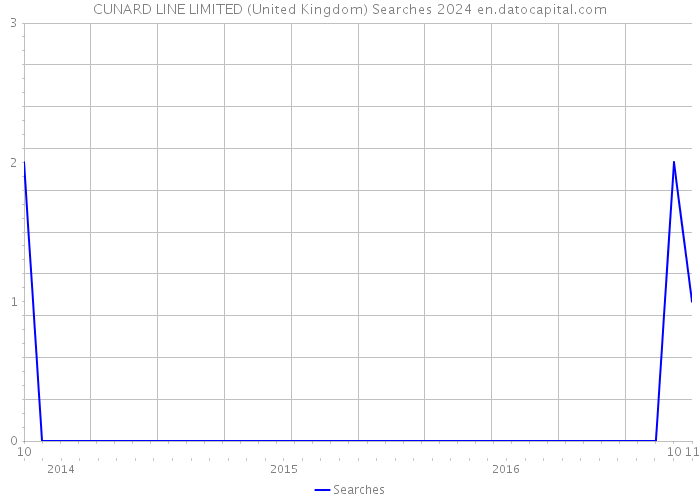 CUNARD LINE LIMITED (United Kingdom) Searches 2024 