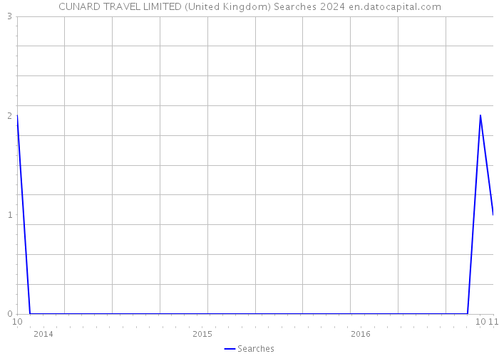 CUNARD TRAVEL LIMITED (United Kingdom) Searches 2024 