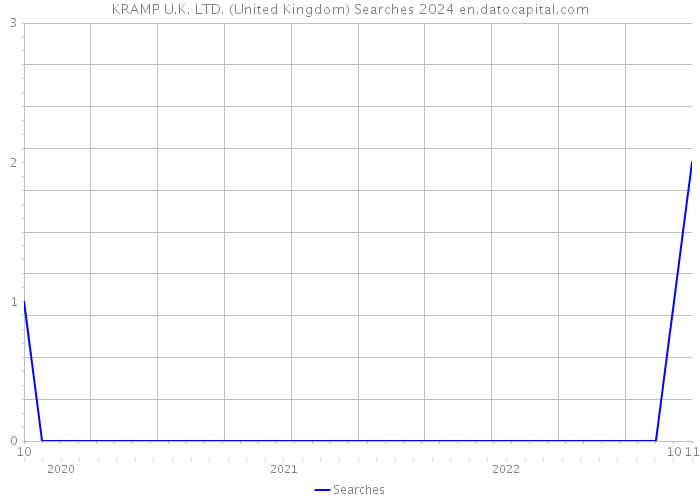 KRAMP U.K. LTD. (United Kingdom) Searches 2024 