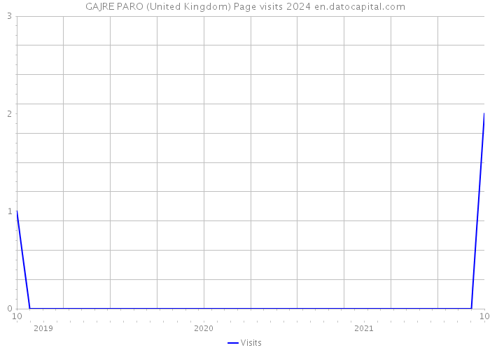 GAJRE PARO (United Kingdom) Page visits 2024 