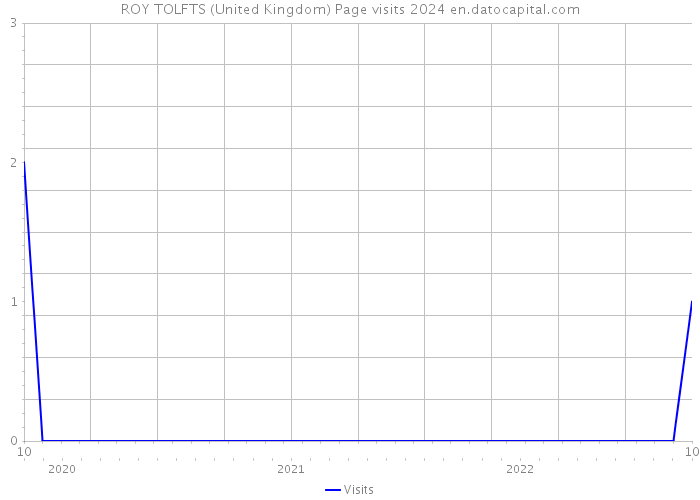 ROY TOLFTS (United Kingdom) Page visits 2024 