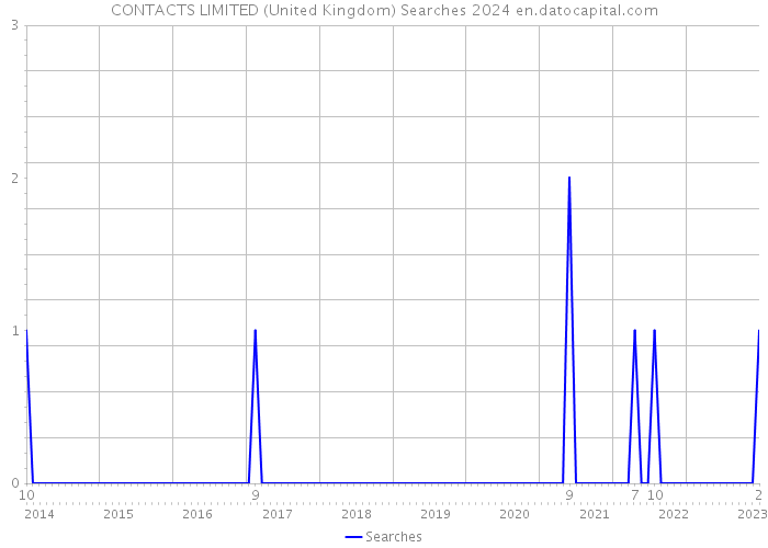 CONTACTS LIMITED (United Kingdom) Searches 2024 