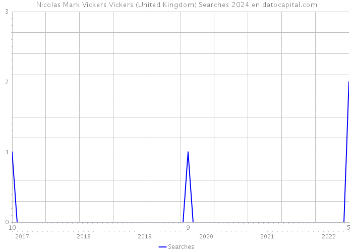Nicolas Mark Vickers Vickers (United Kingdom) Searches 2024 