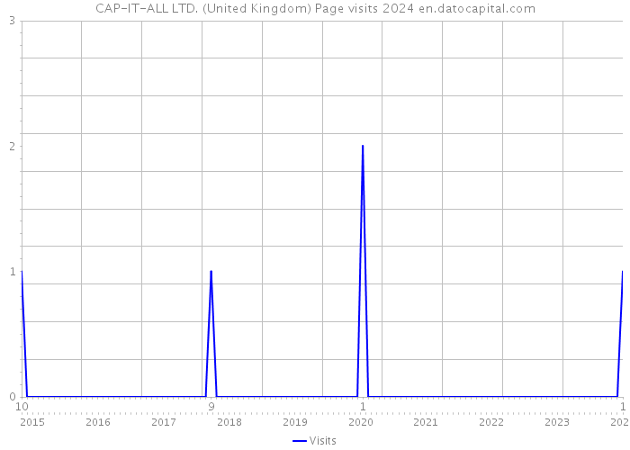 CAP-IT-ALL LTD. (United Kingdom) Page visits 2024 