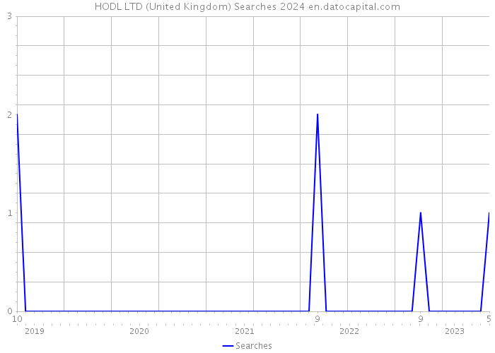 HODL LTD (United Kingdom) Searches 2024 