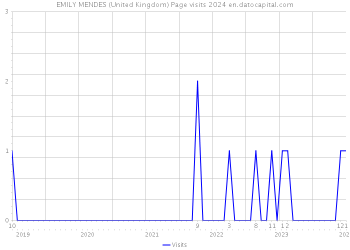 EMILY MENDES (United Kingdom) Page visits 2024 