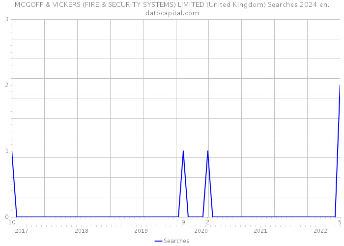 MCGOFF & VICKERS (FIRE & SECURITY SYSTEMS) LIMITED (United Kingdom) Searches 2024 